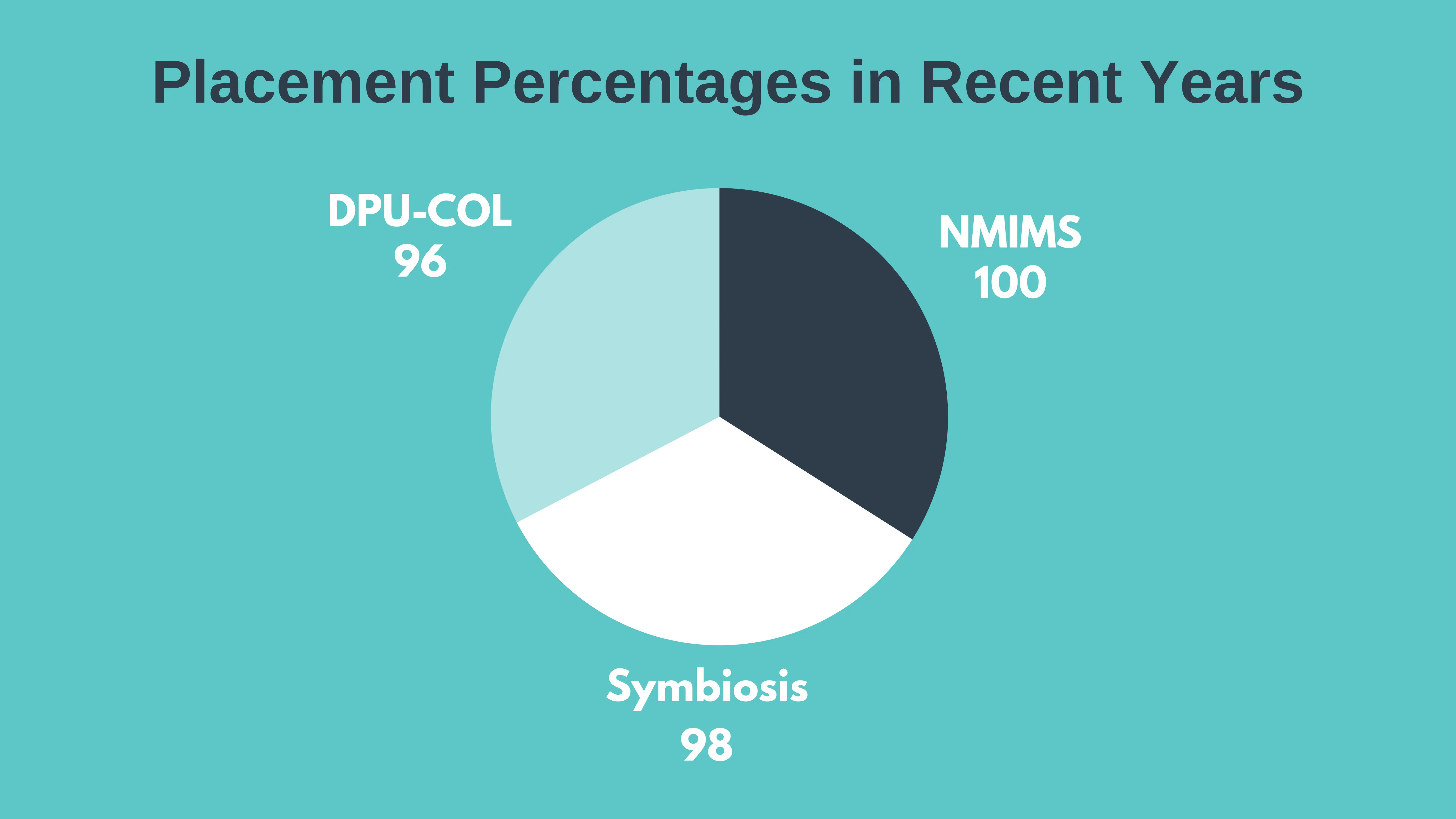 Placement Percentage img